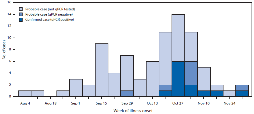 The figure above shows the number of Mycoplasma pneumoniae cases (N = 83*) among students at a Georgia university, by week of illness onset during 2012. During September 1- December 4, 2012, a total of 83 cases were identified, including 12 confirmed and 71 probable cases. Illness onset occurred during August 4-December 2, 2012 and peaked at the begin?ning of November.
