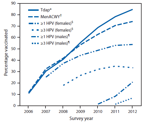 The figure above shows estimated vaccination coverage with selected vaccines and doses among adolescents aged 13–17 years, by survey year, in the United States during 2006–2012. During 2007–2011, coverage for ≥1 human papillomavirus (HPV) vaccine dose among females lagged behind estimates for tetanus, diphtheria, acellular pertussis vaccine and meningococcal conjugate vaccines, increasing on average 6.1 (95% confidence interval = 3.3–8.9) percentage points each year. However, in 2011 and 2012, HPV vaccina?tion rates among females did not increase.