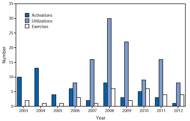The figure shows the number of activations, utilizations, and exercises, by year, initiated by CDC's Emergency Management Program (EMP) during 2003-2012. The EMP has the capability to access all of CDC's organi?zational resources, enabling synchronization of public health emergency response activities and communications with international, federal, and state partners. EMP public health response activities are categorized as activations, utilizations, exercises and drills, and public health call triage.