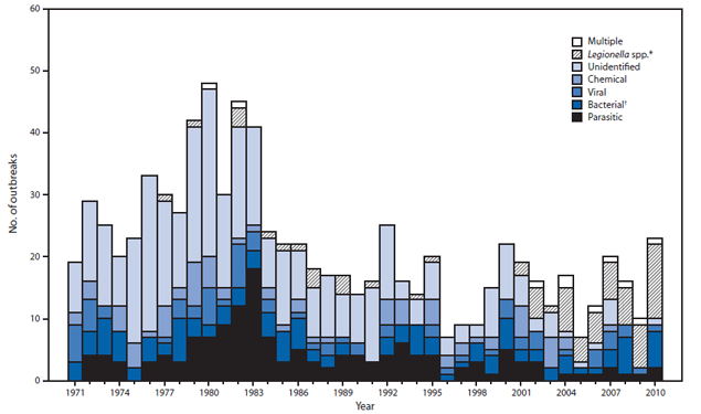 The figure shows the number of waterborne disease outbreaks associated with drinking water (N = 851), by year and etiology, in the United States during 1971-2010. The out?breaks resulted in 1,040 illnesses, 85 hospitalizations (8.2% of cases), and nine deaths. At least one etiologic agent was identified in all but one drinking water outbreak; Legionella was implicated in 19 outbreaks, 72 illnesses, 58 hospitaliza?tions, and eight deaths, and Campylobacter was implicated in four single-etiology outbreaks involving 812 illnesses, 17 hospitalizations, and no deaths, as well as two multiple-etiology outbreaks resulting in 17 illnesses.