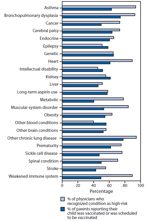 The figure shows influenza vaccination coverage among children at high risk for complications of influenza and physician recognition of high-risk conditions in the United States during the 2011-12 influenza season. A total of 1,940 surveys were completed by parents of children with a high-risk condition. Seasonal influenza vaccination rates cat?egorized by high-risk condition ranged from 41% for children with metabolic conditions to 78% for children with chronic lung disease.
