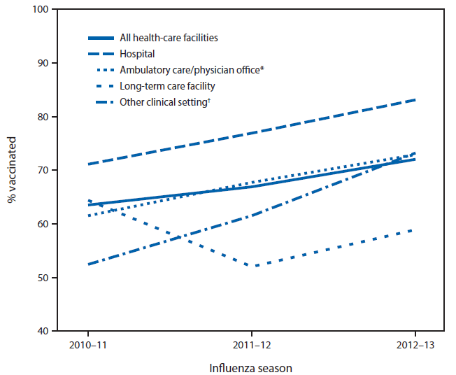 The figure shows the percentage of health-care personnel (HCP) who received influenza vaccination, by occupational setting in the United States during the 2010-11, 2011-12, and 2012-13 influenza seasons. Increases were seen within all occupational settings over the three seasons, except for vaccination coverage in long-term care facilities, which was highest (64.4%) during the 2010-11 season, decreased during the 2011-12 (52.0%), and then increased during the 2012-13 sea?son (58.9%).