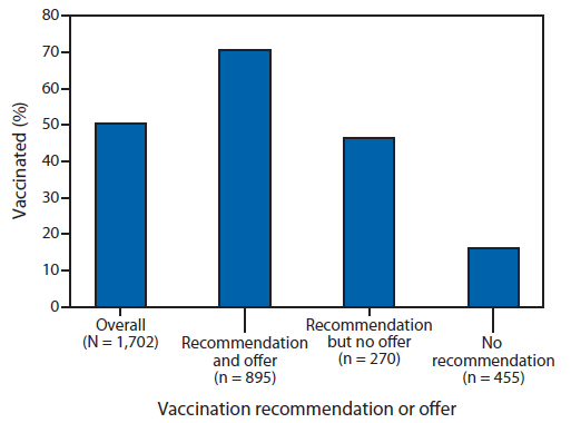 The figure shows influenza vaccination before and during pregnancy, overall and by health-care provider recommendation and offer of influenza vaccination, among women pregnant any time during October 2012-January 2013 in the United States during the 2012-13 influenza season. Women who reported receiving both a provider recommendation and offer of influenza vaccination had higher vaccination coverage (70.5%) compared with women who reported receiving a provider recommendation but no offer (46.3%) and women who reported receiving no recommen?dation (16.1%).