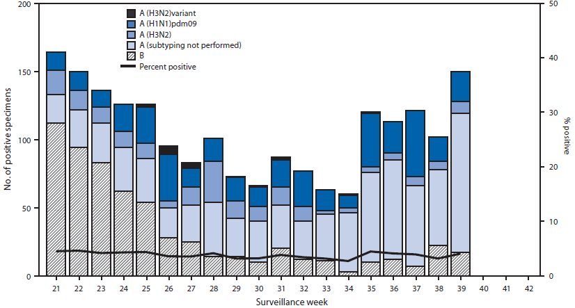 The figure above shows the number and percentage of respiratory specimens testing positive for influenza reported by World Health Organization (WHO) and National Respiratory and Enteric Virus Surveillance System (NREVSS) collaborating laboratories in the United States, by type, subtype, and week in the United States during May 19-September 28, 2013. During that period, WHO and NREVSS col?laborating laboratories in the United States tested 52,150 respi?ratory specimens for influenza; 2,013 (3.9%) tested positive for influenza.