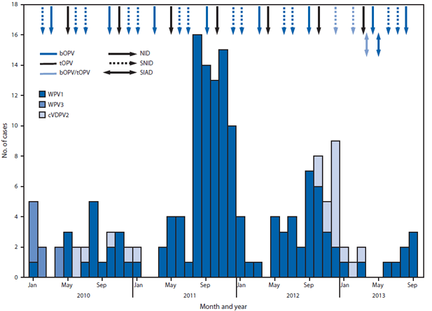 The figure shows the number of cases of wild poliovirus types 1 and 3 and circulating vaccine-derived poliovirus type 2, type of supplementary immunization activity (SIA) conducted, and type of vaccine used, by month in Afghanistan during 2010-2013. All children aged <5 years are targeted to receive oral polio vaccine (OPV) through SIAs. During January 2012-September 2013, 14 SIAs were conducted, including seven national and seven subnational SIAs. Of these, nine SIAs used bivalent (types 1 and 3) OPV (bOPV), three used tOPV, and two used a combina?tion of tOPV and bOPV.