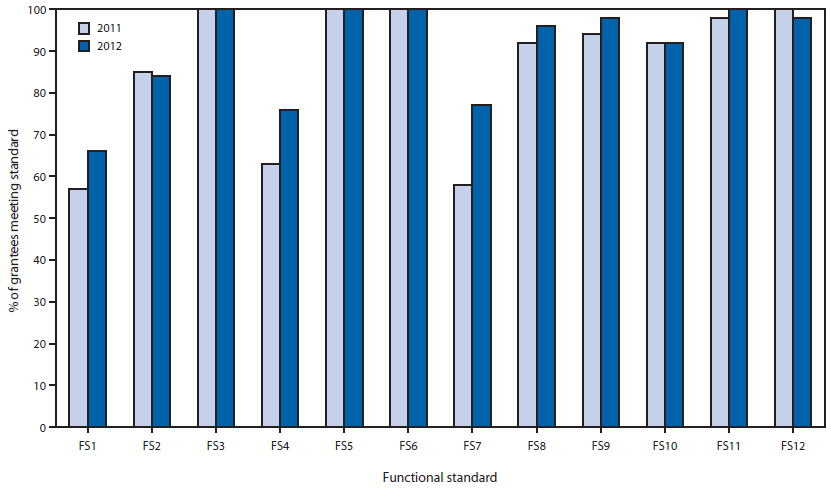 The figure above shows the percentage of U.S. immunization program grantees meeting National Vaccine Advisory Committee (NVAC) functional standards for immunization information systems (IIS) during 2011–2012. Functional standards for IIS were developed in 2001 and revised in 2007. The standards have been approved by NVAC for assessing IIS progress in meeting minimum function?alities. Substantial progress has been made in meeting these functional standards since inception, and in 2012, eight of 12 functional standards had been met by ≥90% of grantees.