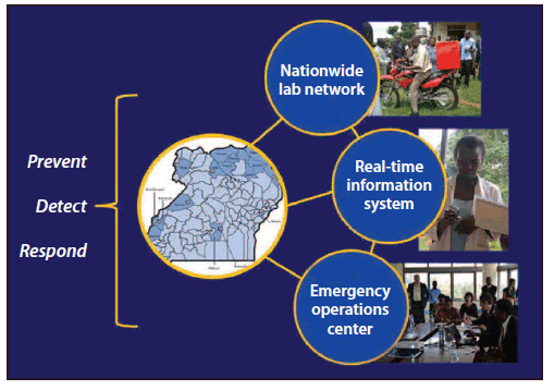 The figure shows prominent upgrades from a global health security demonstration project in Uganda during March-September 2013. The Uganda Ministry of Health and CDC implemented upgrades in three main areas: 1) strengthening the public health laboratory system by increas?ing the capacity of diagnostic and specimen referral networks, 2) enhancing the existing communications and information systems for outbreak response, and 3) developing a public health emergency operations center.
