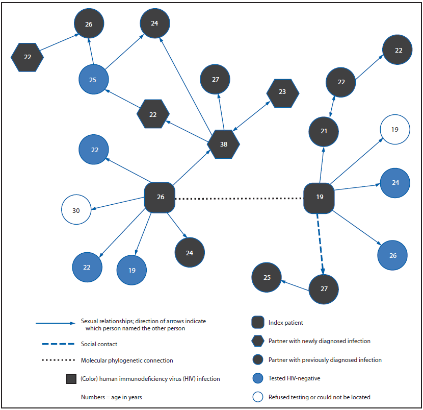 The figure above shows a combined sexual, social, and molecular network of 23 black men who have sex with men, connected by 20 sexual relationships in North Carolina during April 2012–April 2013. The sexual network and molecular phy?logenetic data were combined for each of these four clusters. Based on data collected during April 2012–April 2013, the largest of the resulting networks included 23 black MSM con?nected by 20 sexual relationships, one social contact, and one molecular phylogenetic link.