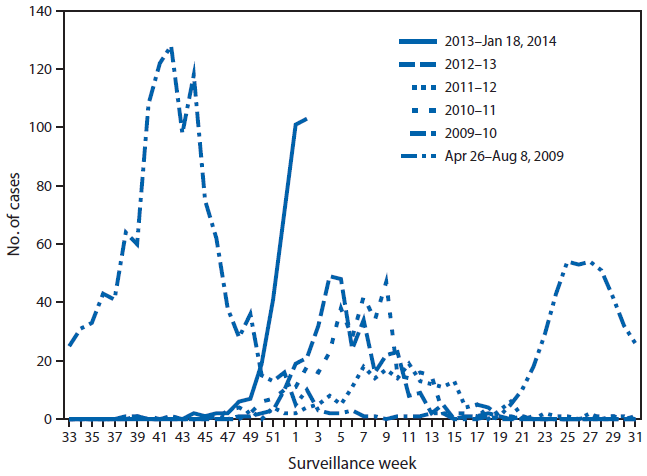 The figure above shows the number of cases of severe influenza, by week of symptom onset in California during April 26, 2009–January 11, 2014. The 405 severe influenza cases were reported from 41 of 61 local health jurisdictions (67%) in California and had onset dates of October 20, 2013– January 15, 2014. The largest number of severe cases (103) by week of symptom onset occurred during the week ending January 11, 2014. These represent both the highest cumu?lative number of severe cases at this point in the influenza season and the highest number of new cases in a single week since the 2009 H1N1 pandemic.