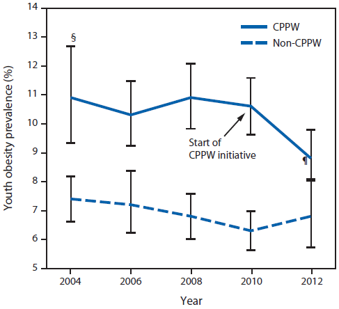 The figure above shows the prevalence of youth obesity, by school district participation in the Communities Putting Prevention to Work (CPPW) initiative in King County, Washington during 2004–2012. The CPPW initiative was implemented in 2010. CPPW students represented 57% of King County students, were more likely than non-CPPW students to be eligible for free and reduced price lunch (44% versus 17%), and had higher base?line obesity prevalence.