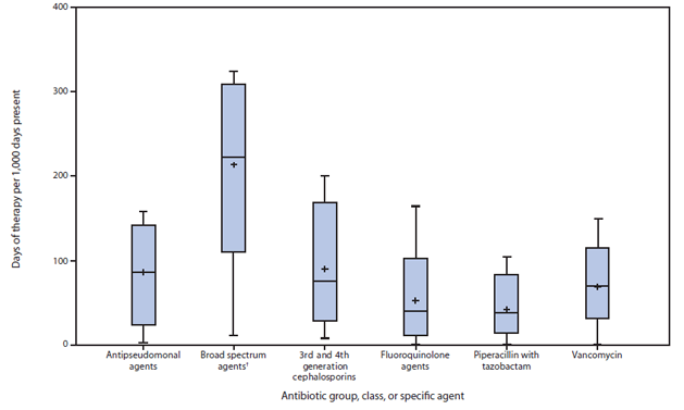 The figure shows the rate of antibiotic use, by antibiotic group, class, or specific agent, among medical and surgical patients in 26 wards at 19 acute care hospitals in the United States during October 2012-June 2013. When limiting the comparisons within combined medical/surgical wards, differences in usage were eightfold for fluoroquinolones, sixfold for antipseudomonal agents, threefold for broad-spectrum agents (antibiotics con?sidered high risk for subsequent CDI), and threefold for vancomycin.