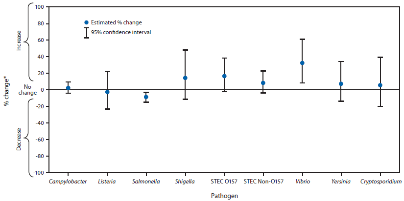 The figure above shows estimated percentage change in incidence of culture-confirmed bacterial and laboratory-confirmed parasitic infections in 2013 compared with average annual incidence during 2010–2012, by pathogen, in the United States. Compared with 2010–2012, the 2013 incidence was sig?nificantly lower for Salmonella (9% decrease; 95% confidence interval = 3%–15%), higher for Vibrio (32% increase; 95% confidence interval = 8%–61%) and not sig?nificantly changed for other pathogens.
