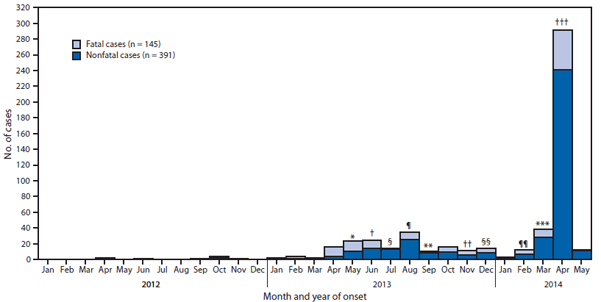 The figure shows the number of confirmed cases of Middle East respiratory syndrome coronavirus (MERS-CoV) infection (145 fatal and 391 nonfatal) reported by the World Health Organization (WHO) as of May 12, 2014, by month of illness onset during 2012-2014. Since mid-March 2014, the frequency with which cases have been reported has increased. As of May 12, 2014, 536 laboratory-confirmed cases of MERS-CoV infec?tion have been reported by WHO.