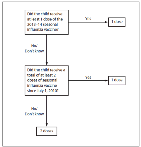 The figure above is a flow chart detailing the influenza vaccine dosing algorithm for children aged 6 months through 8 years in the United States for the 2014-15 influenza season. Two approaches are recommended for determination of the necessary doses for the 2014-15 season; both are acceptable. The first approach considers only doses of seasonal influenza vaccine received since July 1, 2010. Where adequate vaccination history from before the 2010-11 season is avail?able, the second approach may be used.