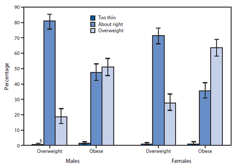 The figure above is a bar chart showing the weight perception among children and adolescents aged 8-15 years, by sex and body mass index (BMI) in the United States during 2005-2012. Overweight children and adolescents aged 8-15 years were more likely to report that their weight was "about right" than report that they were "overweight," according to National Health and Nutrition Examination Survey data for the period 2005-2012.