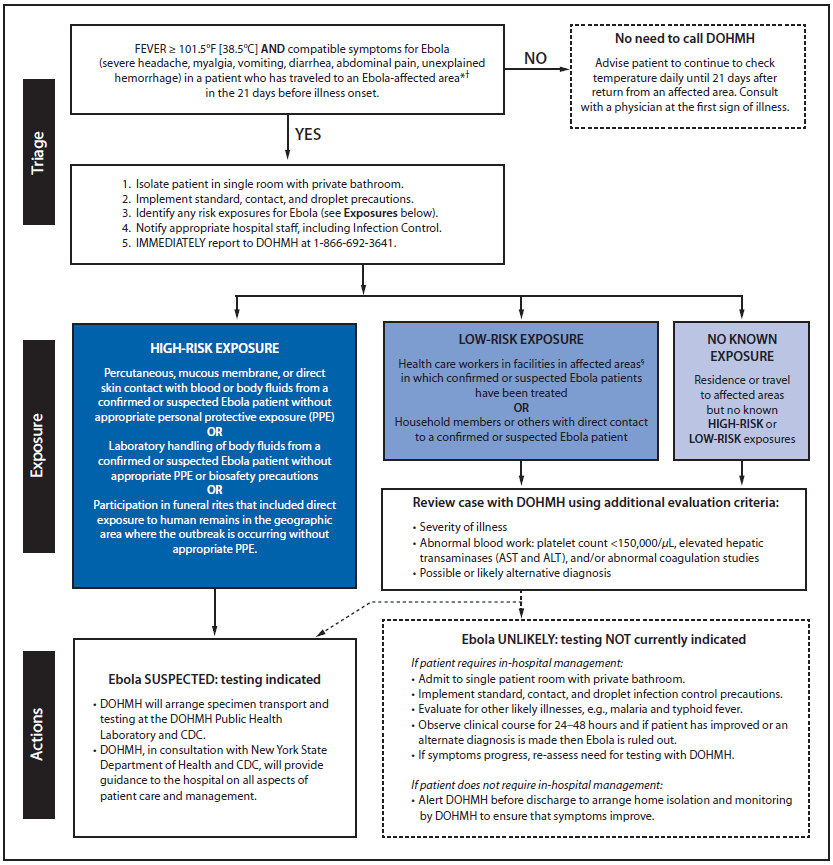 The figure above is an algorithm showing the process for Ebola virus disease evaluation by the New York City Department of Health and Mental Hygiene (DOHMH) during 2014. The guidance instructed clinicians to call DOHMH immediately after identifying any patient meeting the CDC definition for a person under investigation: a person who traveled to an Ebola-affected area within 21 days of onset of symptoms and had a fever >101.5o F (38.5o C) and compatible symptoms such as severe headache, muscle pain, vomiting, diarrhea, abdominal pain, or unexplained bleeding.