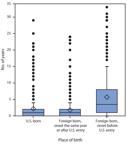 The figure above is box plot showing the period from year of symptom onset to Hansen's disease diagnosis, by place of birth, in the United States during 1994-2011. The number of years from onset of symptoms to HD diag?nosis was calculated for 2,124 cases. Most (74%) patients had a delay of <3 years between symptom onset and diagnosis; however, some were not diagnosed for many years after the onset of symptoms.