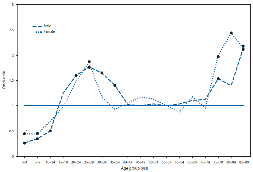 The figure above is a line chart showing the odds ratios for carditis among Lyme disease patients, by age group and sex, in the United States during 2001-2010. Relative to patients aged 55-59 years, carditis was more com?mon among men aged 20-39 years, women aged 25-29 years, and persons aged ≥75 years.