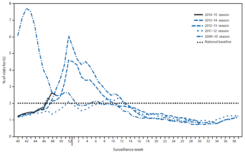 The figure above is a line chart showing the percentage of all outpatient visits for influenza-like illness (ILI) reported to CDC, by surveillance week, in the United States during September 28-December 6, 2014, and selected previous influenza seasons. Since September 28, the weekly percentage of outpatient vis?its for ILI reported by approximately 1,800 U.S. Outpatient ILI Surveillance Network (ILINet) providers in 50 states, New York City, Chicago, the U.S. Virgin Islands, Puerto Rico, and the District of Columbia, which comprise ILINet, has ranged from 1.2% to 2.6% and was first reported to be at or above the national baseline of 2.0% dur?ing the week 47 (week ending November 22).