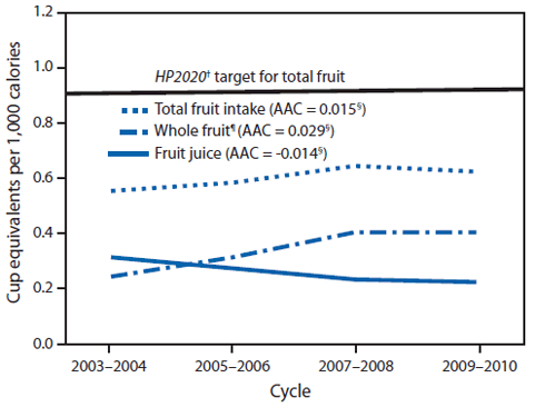The figure above is a line graph that shows the mean daily intake of fruits in cup-equivalents per 1,000 calories (CEPC) among children aged 2-18 years in the United States during 2003-2010. Total fruit intake among children significantly increased by 3% per year from 0.55 CEPC in 2003-2004 to 0.62 in 2009-2010.
