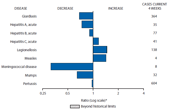 The figure above is a bar chart showing selected notifiable disease reports for the United States, with comparison of provisional 4-week totals through January 31, 2015, with historical data. Reports of acute hepatitis C, legionellosis, measles, and pertussis increased, with legionellosis and measles increasing beyond historical limits. Reports of giardiasis, acute hepatitis A, acute hepatitis B, meningococcal disease, and mumps decreased.