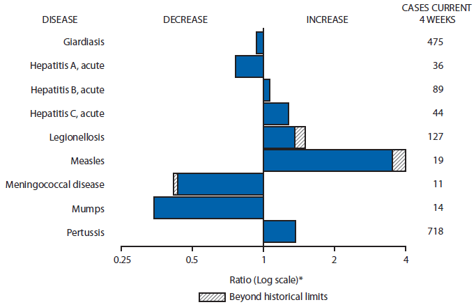 The figure above is a bar chart showing selected notifiable disease reports for
the United States, with comparison of provisional 4-week totals through February 21, 2015, with
historical data. Reports of acute hepatitis B, acute hepatitis C, legionellosis, measles, and
pertussis increased, with legionellosis and measles increasing beyond historical limits. Reports of
giardiasis, acute hepatitis A, meningococcal disease, and mumps decreased.