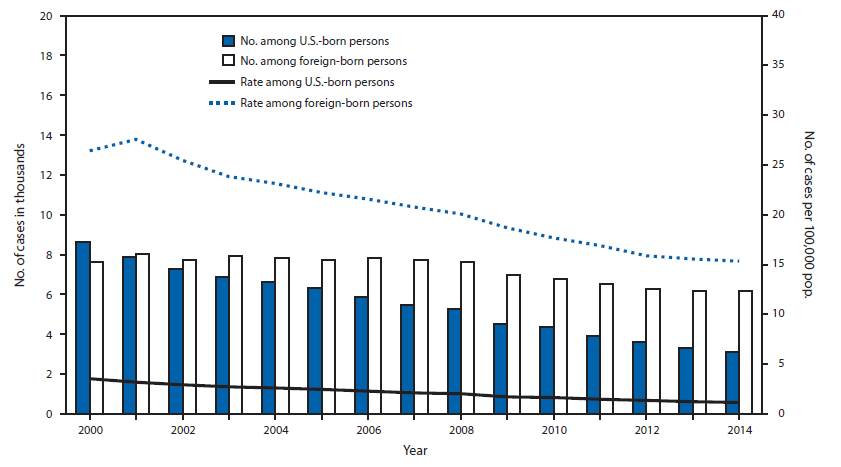 The figure above is a combination line graph and bar chart showing the number and rate of newly diagnosed tuberculosis (TB) cases among U.S.-born and foreign-born persons reported in the United States during 2000-2014. The 3,114 TB cases in U.S.-born per?sons (representing 33.5% of all cases in persons with known national origin) indicated a 6.3% decrease in the number of cases compared with 2013 and a 64% decrease compared with 2000.