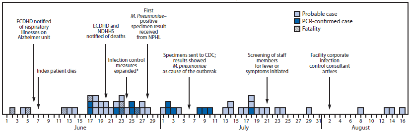 The figure above is a timeline of a Mycoplasma pneumoniae outbreak in a long-term care facility in Nebraska during June-August 2014.