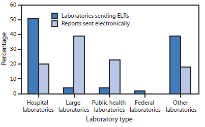 The figure above is a bar chart showing the percentage of laboratories sending electronic laboratory reports and percentage of reports sent electronically, by laboratory type, in the United States during April 2014.
