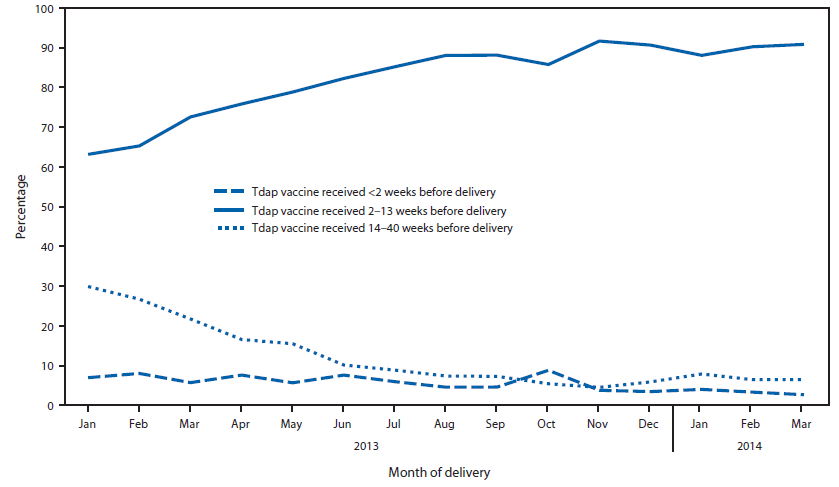 The figure is a line chart showing the timing of Tdap vaccine receipt among women in the study population who received Tdap vaccine during pregnancy, by month of
delivery in Wisconsin during January 2013-March 2014.