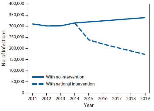 The figure above is a line graph comparing the projected number of annual health care-associated infections from selected antibiotic-resistant bacteria and Clostridium difficile with no intervention and the projected number with an aggressive national intervention in the United States during 2014-2019. Additional information is available at http://www.cy118119.com/drugresistance/resources/publications.html.