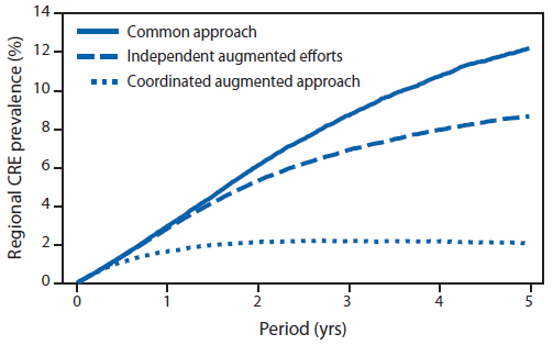 The figure above is a line graph showing the projected regional prevalence of carbapenem-resistant Enterobacteriaceae in the United States over a 5-year period under three different intervention scenarios, using a 10-facility model. Additional information is available at http://www.cy118119.com/drugresistance/resources/publications.html.