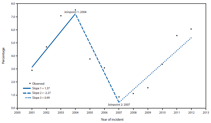 The figure above is a graph of a joinpoint analysis showing trends in reported chemical incidents that were methamphetamine-related in five U.S. states during 2001–2012.