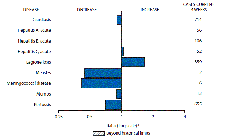The figure above is a bar chart showing selected notifiable disease reports for the United States with comparison of provisional 4-week totals through September 5, 2015, with historical data. Reports of acute hepatitis A, acute hepatitis C, and legionellosis increased. Reports of giardiasis, acute hepatitis B, measles, meningococcal disease, mumps, and pertussis decreased.