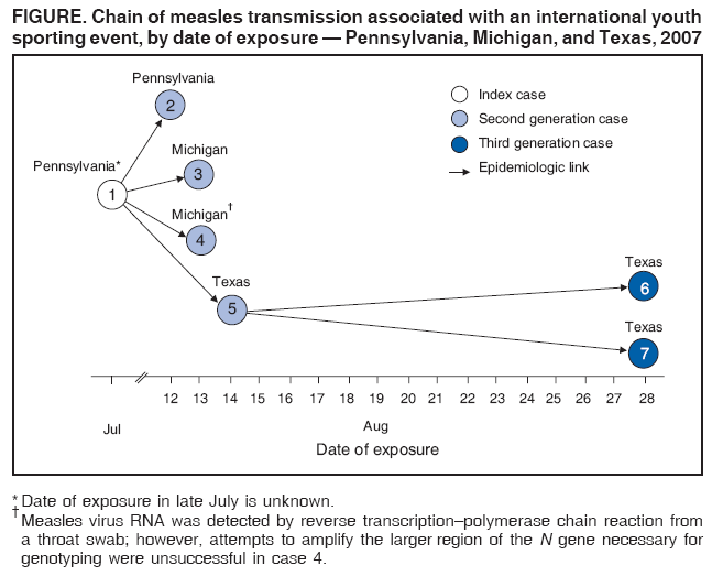 FIGURE. Chain of measles transmission associated with an international youth
sporting event, by date of exposure ?Pennsylvania, Michigan, and Texas, 2007