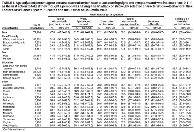 TABLE 1. Age-adjusted percentage of persons aware of certain heart attack warning signs and symptoms and who indicated call 9-1-1?
as the first action to take if they thought a person was having a heart attack or stroke, by selected characteristics ?Behavioral Risk
Factor Surveillance System, 13 states and the District of Columbia, 2005