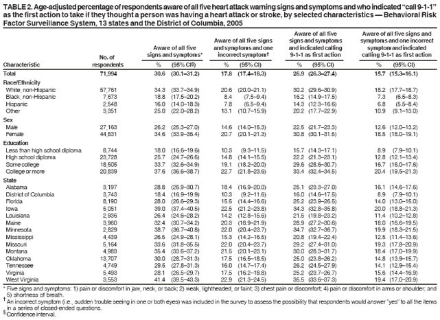 TABLE 2. Age-adjusted percentage of respondents aware of all five heart attack warning signs and symptoms and who indicated call 9-1-1?
as the first action to take if they thought a person was having a heart attack or stroke, by selected characteristics ?Behavioral Risk
Factor Surveillance System, 13 states and the District of Columbia, 2005