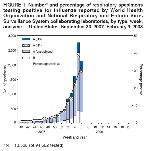 FIGURE 1. Number* and percentage of respiratory specimens
testing positive for influenza reported by World Health
Organization and National Respiratory and Enteric Virus
Surveillance System collaborating laboratories, by type, week,
and year ?United States, September 30, 2007February 9, 2008