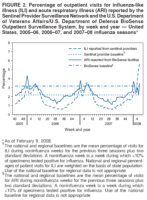 FIGURE 2. Percentage of outpatient visits for influenza-like
illness (ILI) and acute respiratory illness (ARI) reported by the
Sentinel Provider Surveillance Network and the U.S. Department
of Veterans Affairs/U.S. Department of Defense BioSense
Outpatient Surveillance System, by week and year ?United
States, 2005?6, 2006?7, and 2007?8 influenza seasons*
