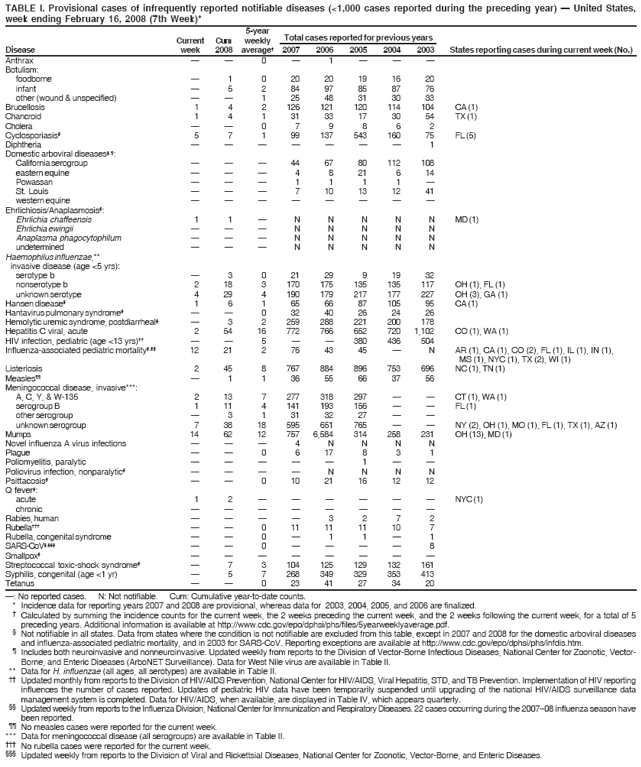 TABLE I. Provisional cases of infrequently reported notifiable diseases (<1,000 cases reported during the preceding year) ?United States,
week ending February 16, 2008 (7th Week)*