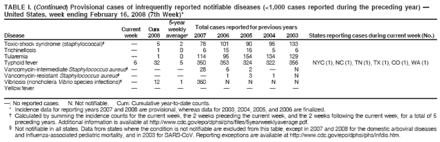 TABLE I. (Continued) Provisional cases of infrequently reported notifiable diseases (<1,000 cases reported during the preceding year) ?
United States, week ending February 16, 2008 (7th Week)*