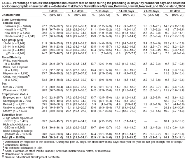 TABLE. Percentage of adults who reported insufficient rest or sleep during the preceding 30 days,* by number of days and selected
sociodemographic characteristics ?Behavior Risk Factor Surveillance System, Delaware, Hawaii, New York, and Rhode Island, 2006