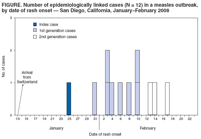 FIGURE. Number of epidemiologically linked cases (N = 12) in a measles outbreak,
by date of rash onset ?San Diego, California, JanuaryFebruary 2008