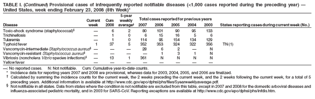 TABLE I. (Continued) Provisional cases of infrequently reported notifiable diseases (<1,000 cases reported during the preceding year) ?
United States, week ending February 23, 2008 (8th Week)*