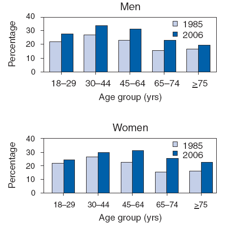 Percentage of Adults Aged greater than equal to 18 Years* Who Reported an Average
of less than equal to 6 Hours of Sleep?per 24-Hour Period, by Sex and Age Group ?
National Health Interview Survey, United States, 1985 and 2006? width=