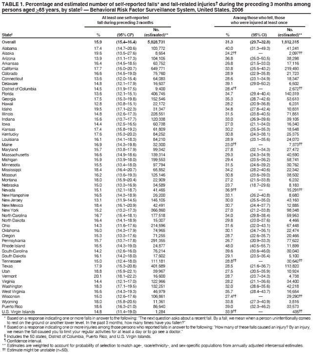 TABLE 1. Percentage and estimated number of self-reported falls* and fall-related injuries?during the preceding 3 months among
persons aged >65 years, by state??Behavioral Risk Factor Surveillance System, United States, 2006