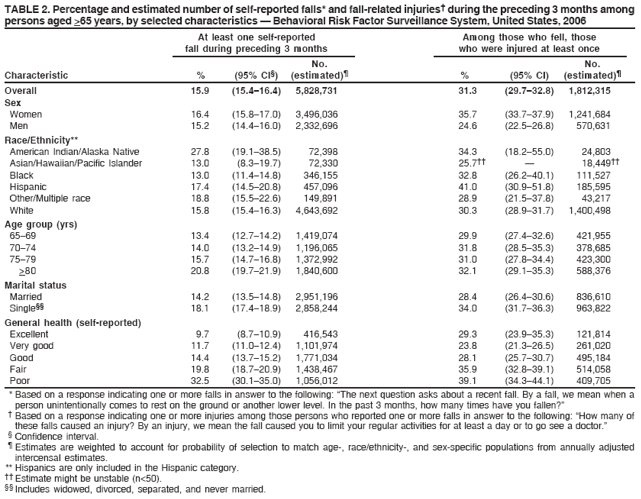TABLE 2. Percentage and estimated number of self-reported falls* and fall-related injuries?during the preceding 3 months among
persons aged >65 years, by selected characteristics ?Behavioral Risk Factor Surveillance System, United States, 2006