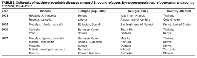 TABLE 3. Outbreaks of vaccine-preventable diseases among U.S.-bound refugees, by refugee population, refugee camp, and country
affected, 2004?007