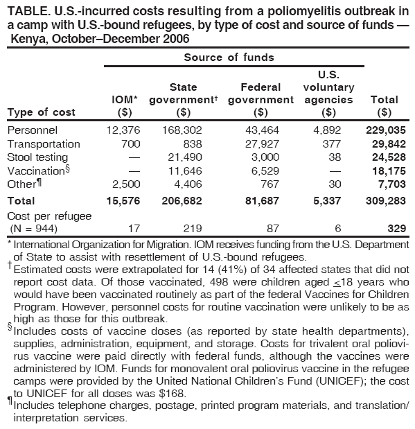 TABLE. U.S.-incurred costs resulting from a poliomyelitis outbreak in
a camp with U.S.-bound refugees, by type of cost and source of funds ?
Kenya, OctoberDecember 2006