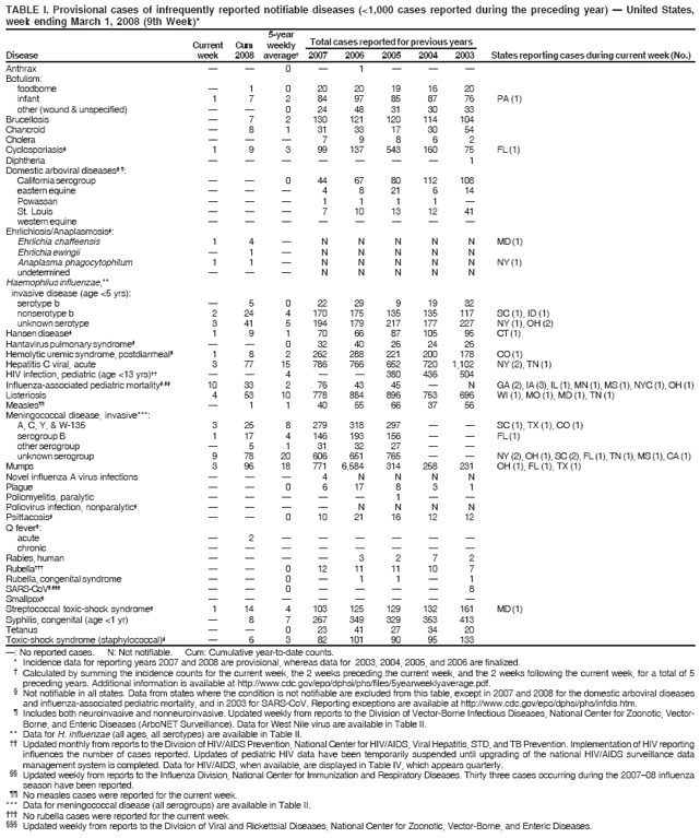 TABLE I. Provisional cases of infrequently reported notifiable diseases (<1,000 cases reported during the preceding year) ?United States,
week ending March 1, 2008 (9th Week)*